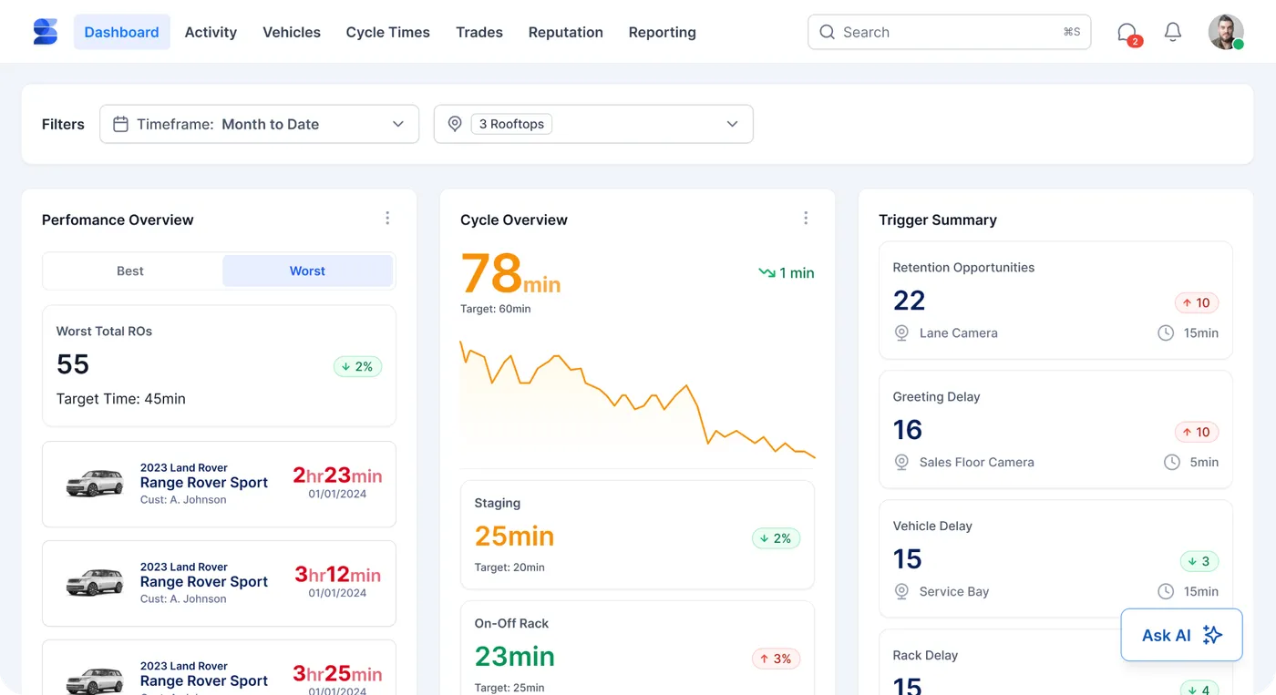 SKAIVISION dashboard preview shown inside an iPad — performance overview, cycle overview and trigger summary